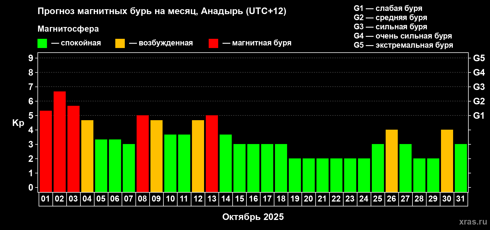 Прогноз максимального суточного геомагнитного индекса Kp на <b>1 месяц</b> (31 день) <b>с 01 октября по 31 октября 2025 г</b>