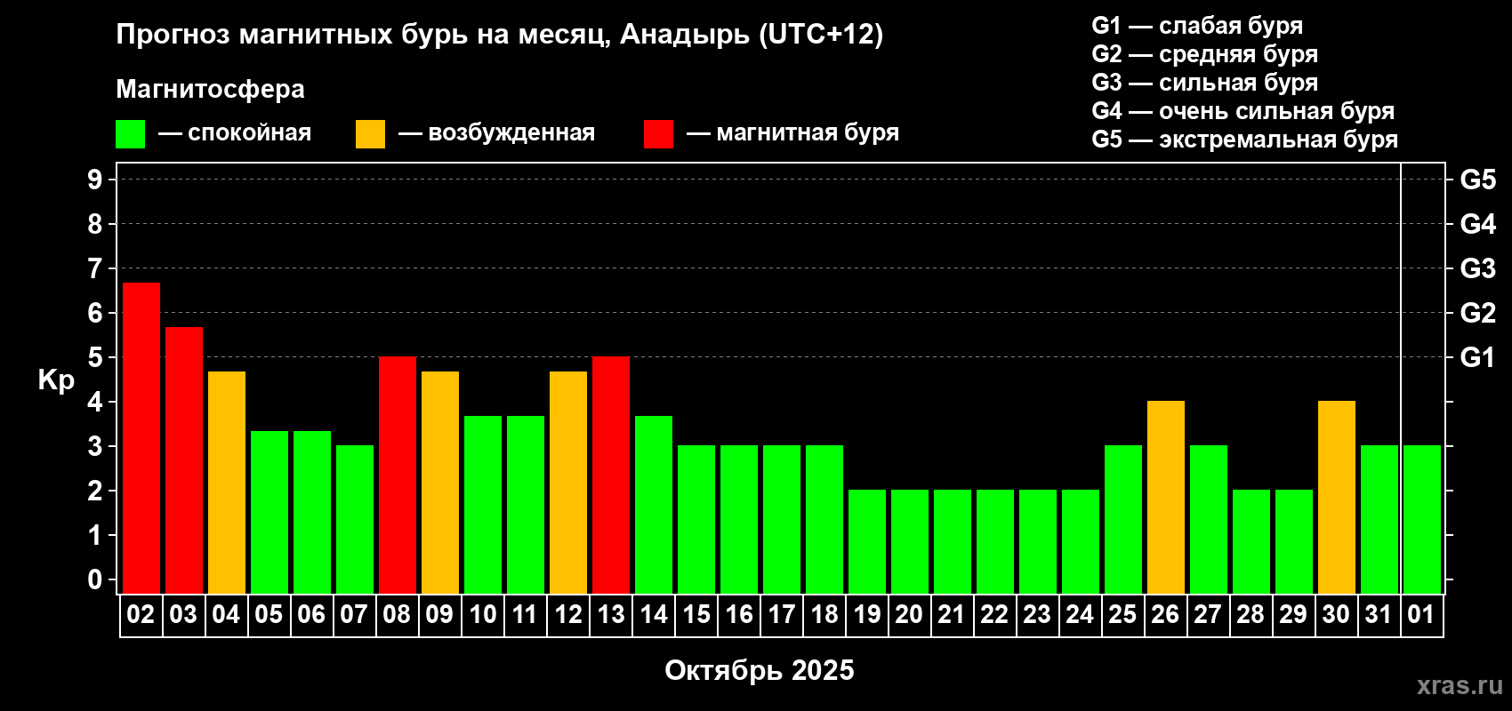 Прогноз максимального суточного геомагнитного индекса Kp на <b>1 месяц</b> (31 день) <b>с 02 октября по 01 ноября 2025 г</b>