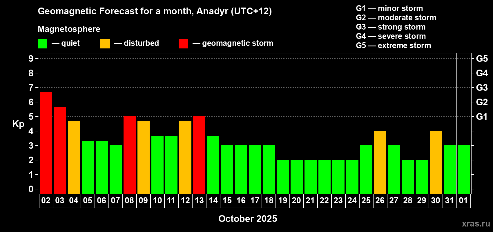 Forecast of the daily maximal value of geomagnetic index Kp for <b>1 month</b> (31 days) <b>from Oct 02, 2025 to Nov 01, 2025</b>