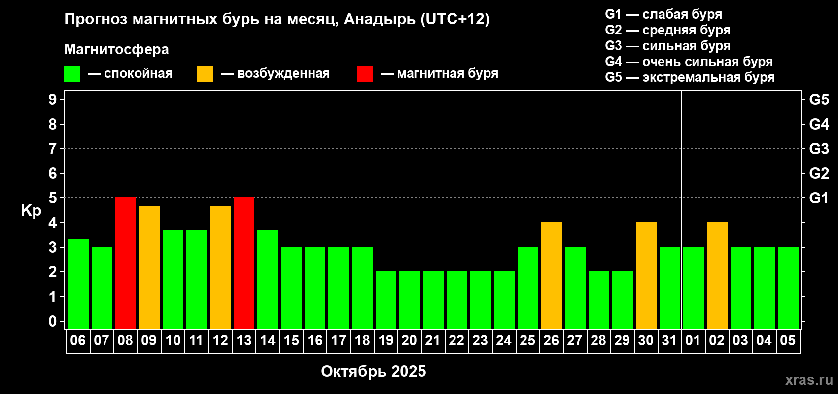 Прогноз максимального суточного геомагнитного индекса Kp на <b>1 месяц</b> (31 день) <b>с 06 октября по 05 ноября 2025 г</b>