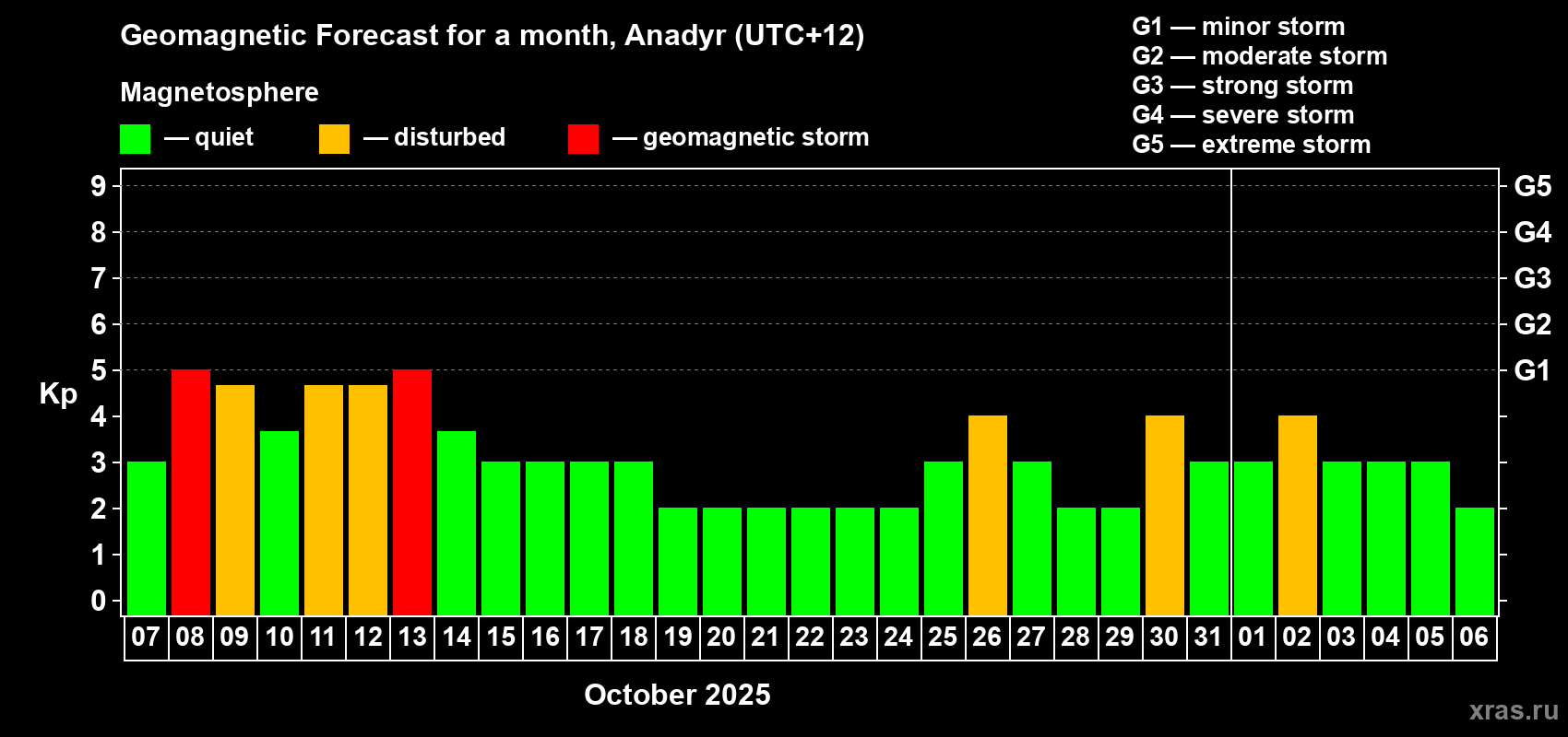 Forecast of the daily maximal value of geomagnetic index Kp for <b>1 month</b> (31 days) <b>from Oct 07, 2025 to Nov 06, 2025</b>