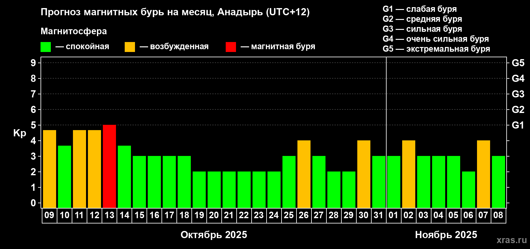 Прогноз максимального суточного геомагнитного индекса Kp на <b>1 месяц</b> (31 день) <b>с 09 октября по 08 ноября 2025 г</b>