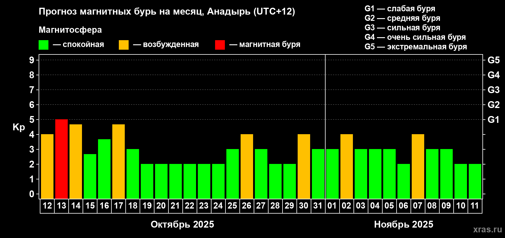 Прогноз максимального суточного геомагнитного индекса Kp на <b>1 месяц</b> (31 день) <b>с 12 октября по 11 ноября 2025 г</b>