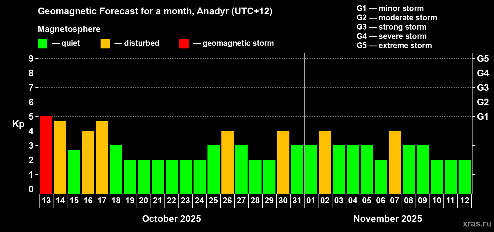 Forecast of the daily maximal value of geomagnetic index Kp for <b>1 month</b> (31 days) <b>from Oct 13, 2025 to Nov 12, 2025</b>