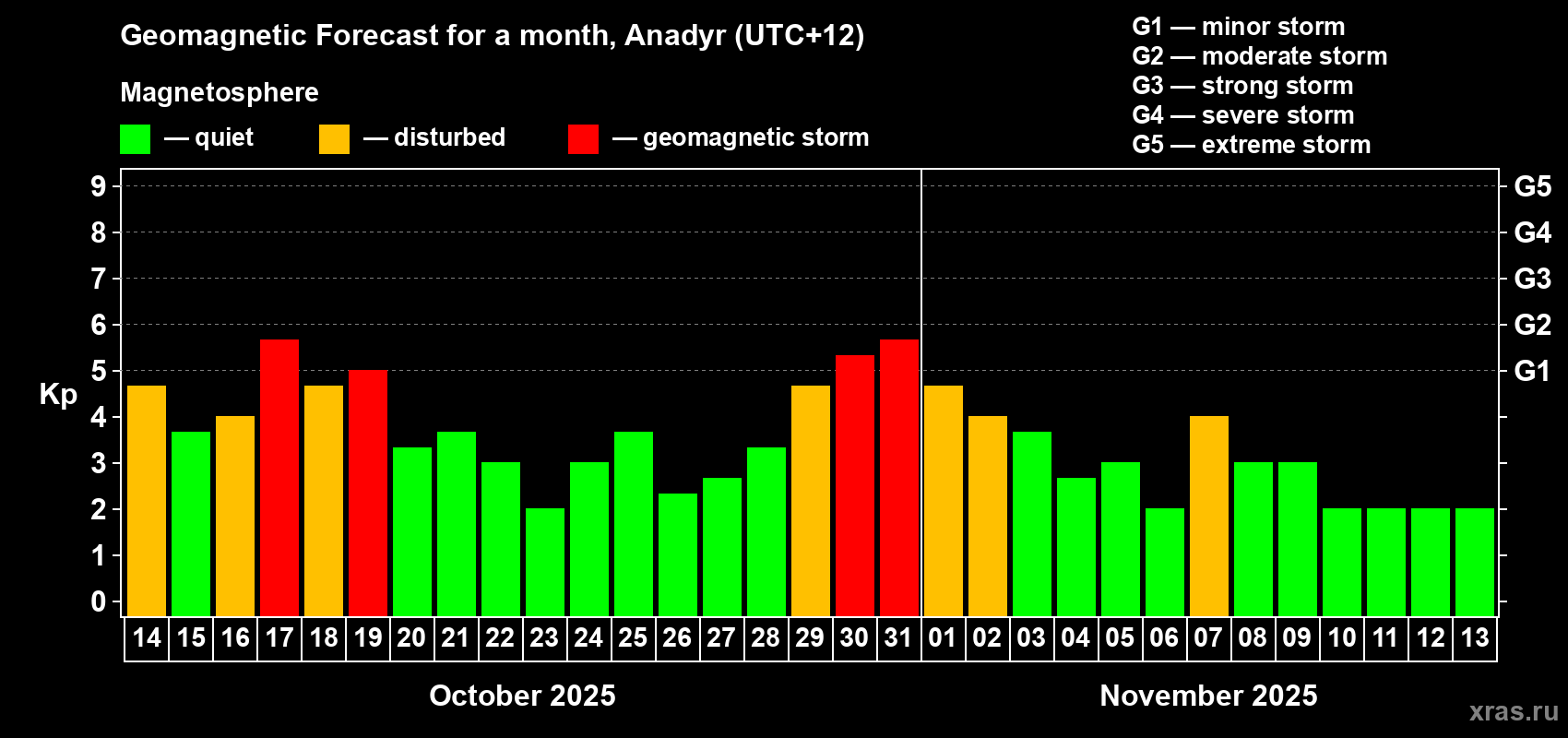 Forecast of the daily maximal value of geomagnetic index Kp for <b>1 month</b> (31 days) <b>from Oct 14, 2025 to Nov 13, 2025</b>