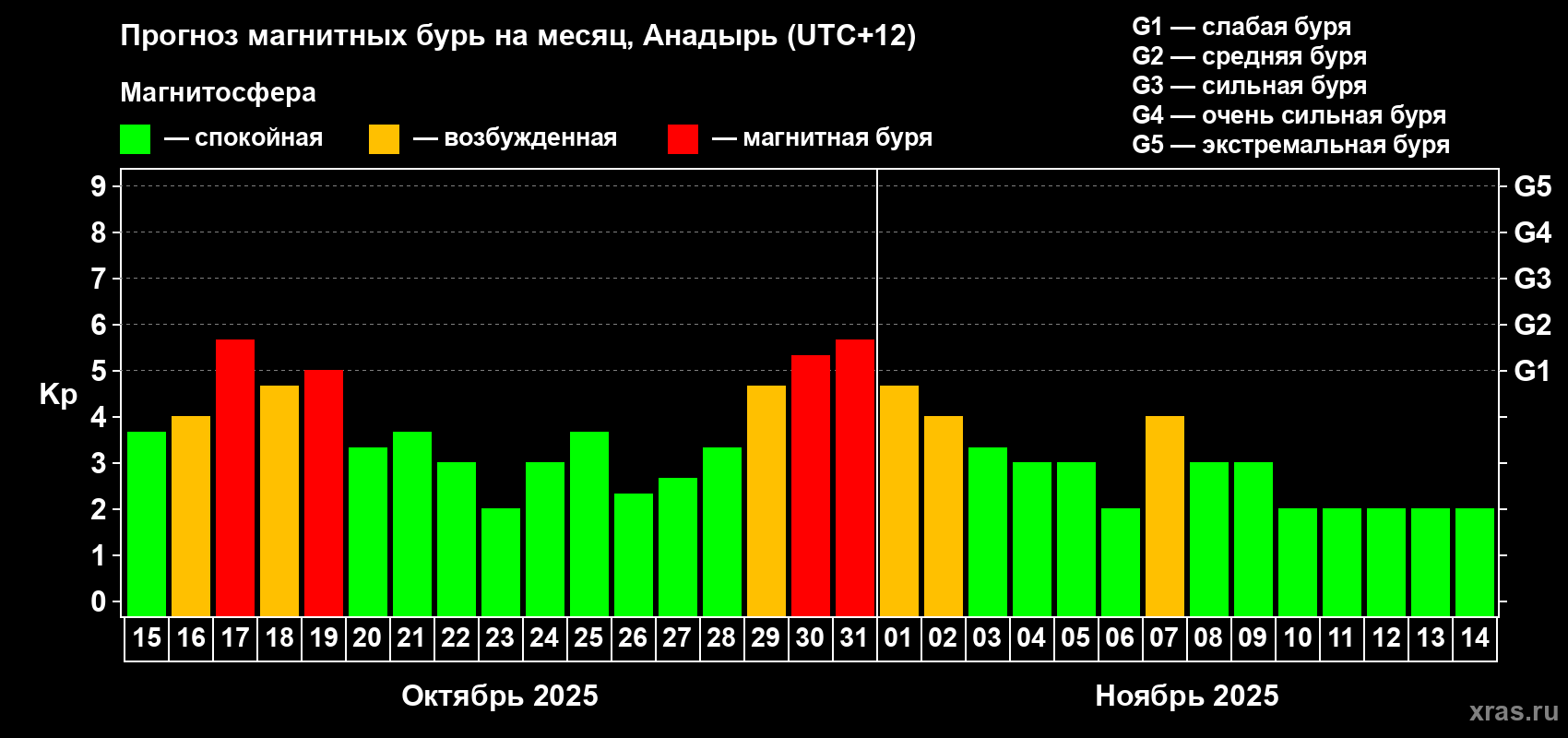 Прогноз максимального суточного геомагнитного индекса Kp на <b>1 месяц</b> (31 день) <b>с 15 октября по 14 ноября 2025 г</b>