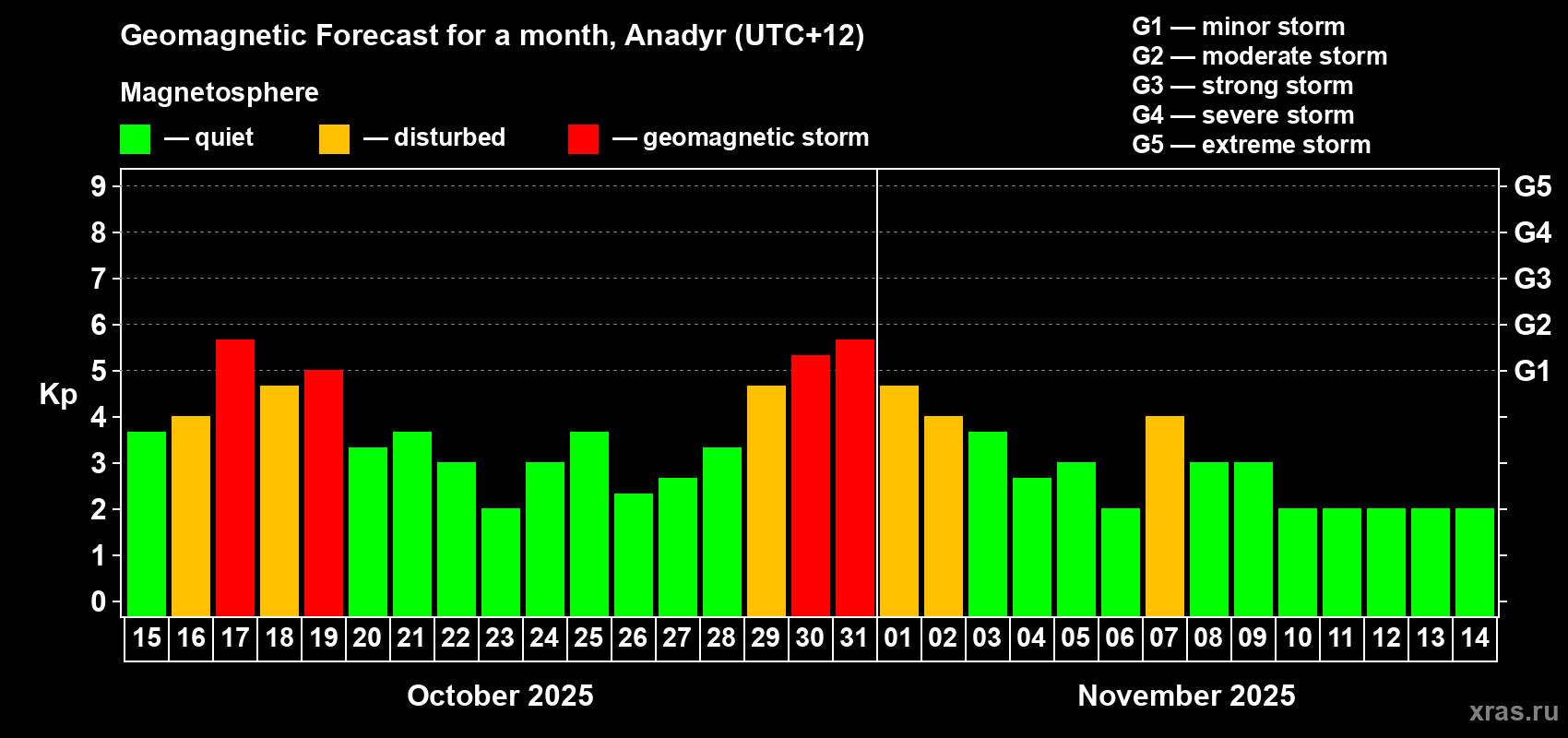 Forecast of the daily maximal value of geomagnetic index Kp for <b>1 month</b> (31 days) <b>from Oct 15, 2025 to Nov 14, 2025</b>