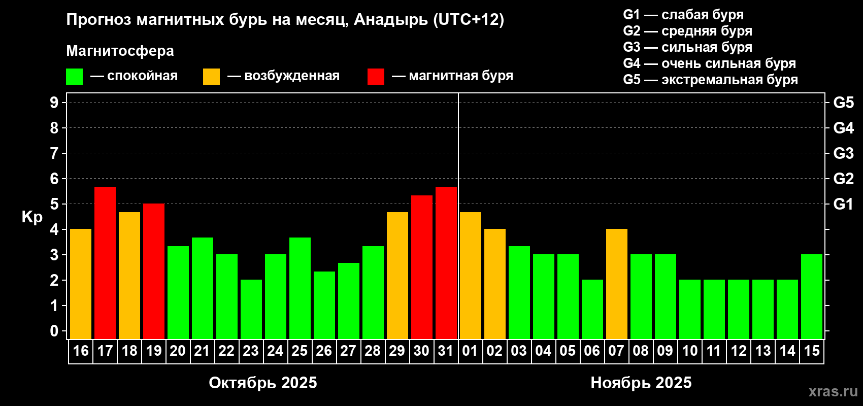 Прогноз максимального суточного геомагнитного индекса Kp на <b>1 месяц</b> (31 день) <b>с 16 октября по 15 ноября 2025 г</b>
