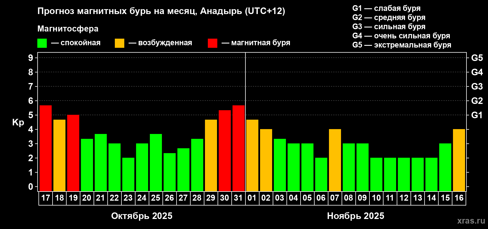Прогноз максимального суточного геомагнитного индекса Kp на <b>1 месяц</b> (31 день) <b>с 17 октября по 16 ноября 2025 г</b>