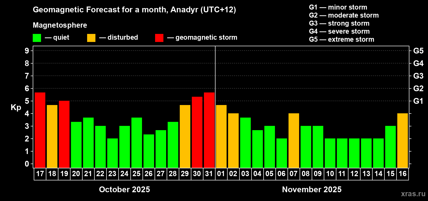 Forecast of the daily maximal value of geomagnetic index Kp for <b>1 month</b> (31 days) <b>from Oct 17, 2025 to Nov 16, 2025</b>