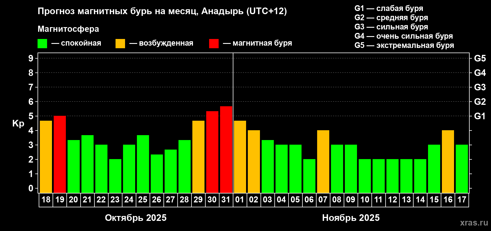 Прогноз максимального суточного геомагнитного индекса Kp на <b>1 месяц</b> (31 день) <b>с 18 октября по 17 ноября 2025 г</b>