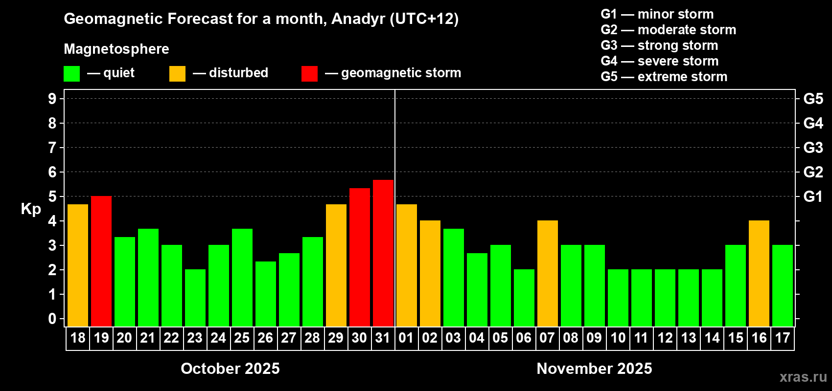Forecast of the daily maximal value of geomagnetic index Kp for <b>1 month</b> (31 days) <b>from Oct 18, 2025 to Nov 17, 2025</b>