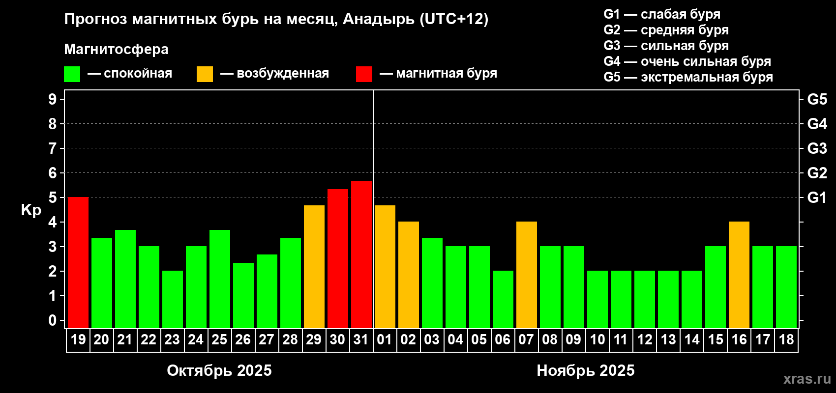 Прогноз максимального суточного геомагнитного индекса Kp на <b>1 месяц</b> (31 день) <b>с 19 октября по 18 ноября 2025 г</b>