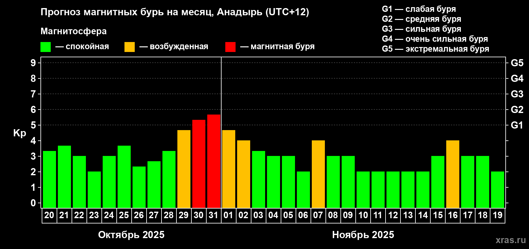 Прогноз максимального суточного геомагнитного индекса Kp на <b>1 месяц</b> (31 день) <b>с 20 октября по 19 ноября 2025 г</b>