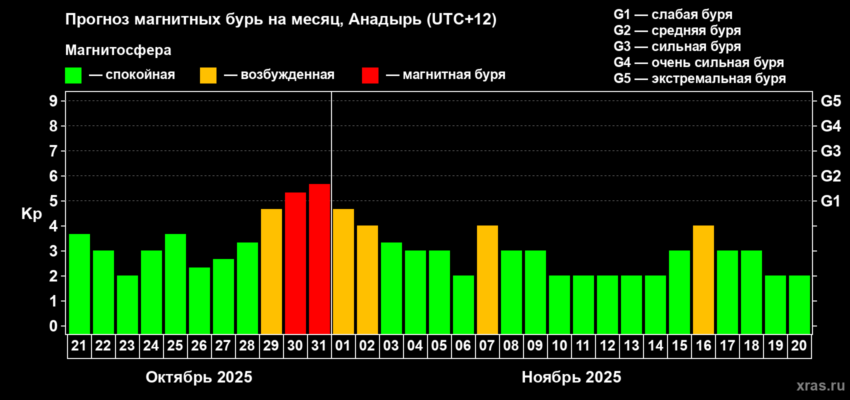 Прогноз максимального суточного геомагнитного индекса Kp на <b>1 месяц</b> (31 день) <b>с 21 октября по 20 ноября 2025 г</b>