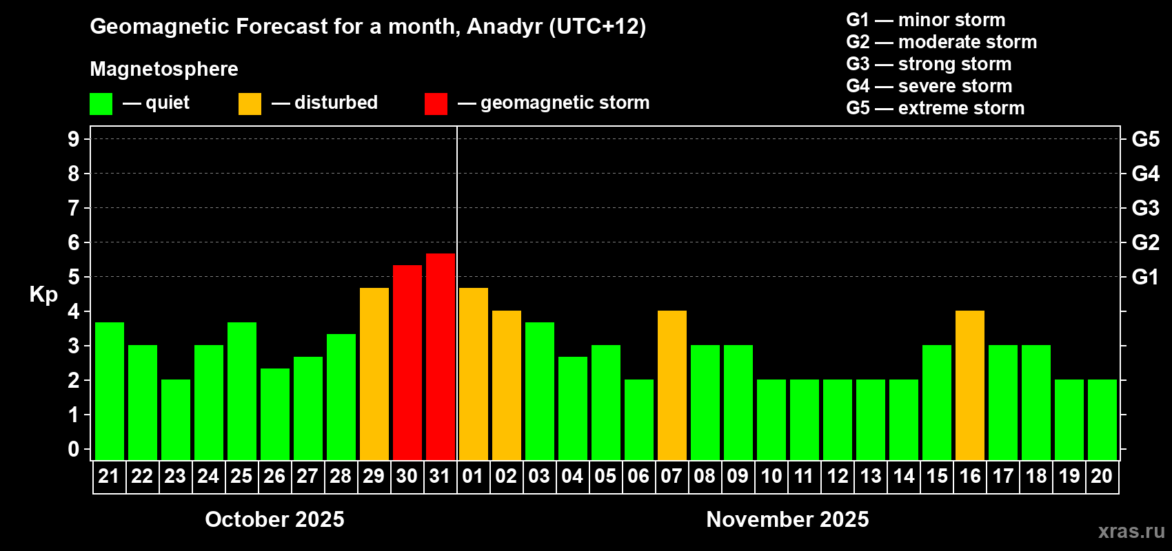 Forecast of the daily maximal value of geomagnetic index Kp for <b>1 month</b> (31 days) <b>from Oct 21, 2025 to Nov 20, 2025</b>