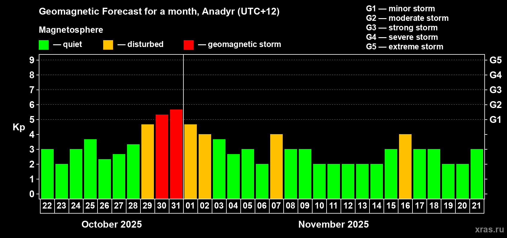 Forecast of the daily maximal value of geomagnetic index Kp for <b>1 month</b> (31 days) <b>from Oct 22, 2025 to Nov 21, 2025</b>