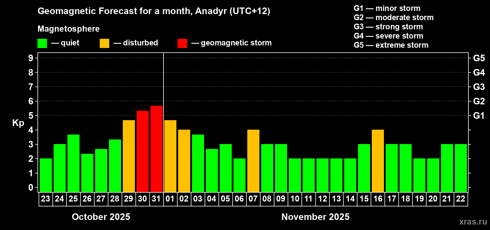 Forecast of the daily maximal value of geomagnetic index Kp for <b>1 month</b> (31 days) <b>from Oct 23, 2025 to Nov 22, 2025</b>