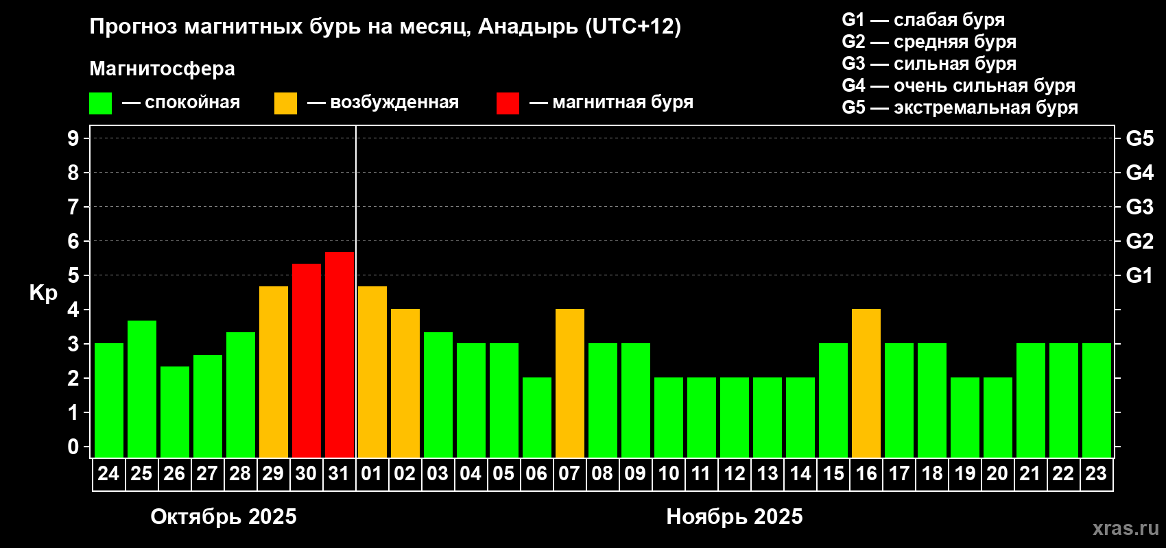 Прогноз максимального суточного геомагнитного индекса Kp на <b>1 месяц</b> (31 день) <b>с 24 октября по 23 ноября 2025 г</b>
