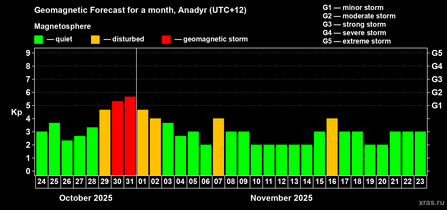 Forecast of the daily maximal value of geomagnetic index Kp for <b>1 month</b> (31 days) <b>from Oct 24, 2025 to Nov 23, 2025</b>