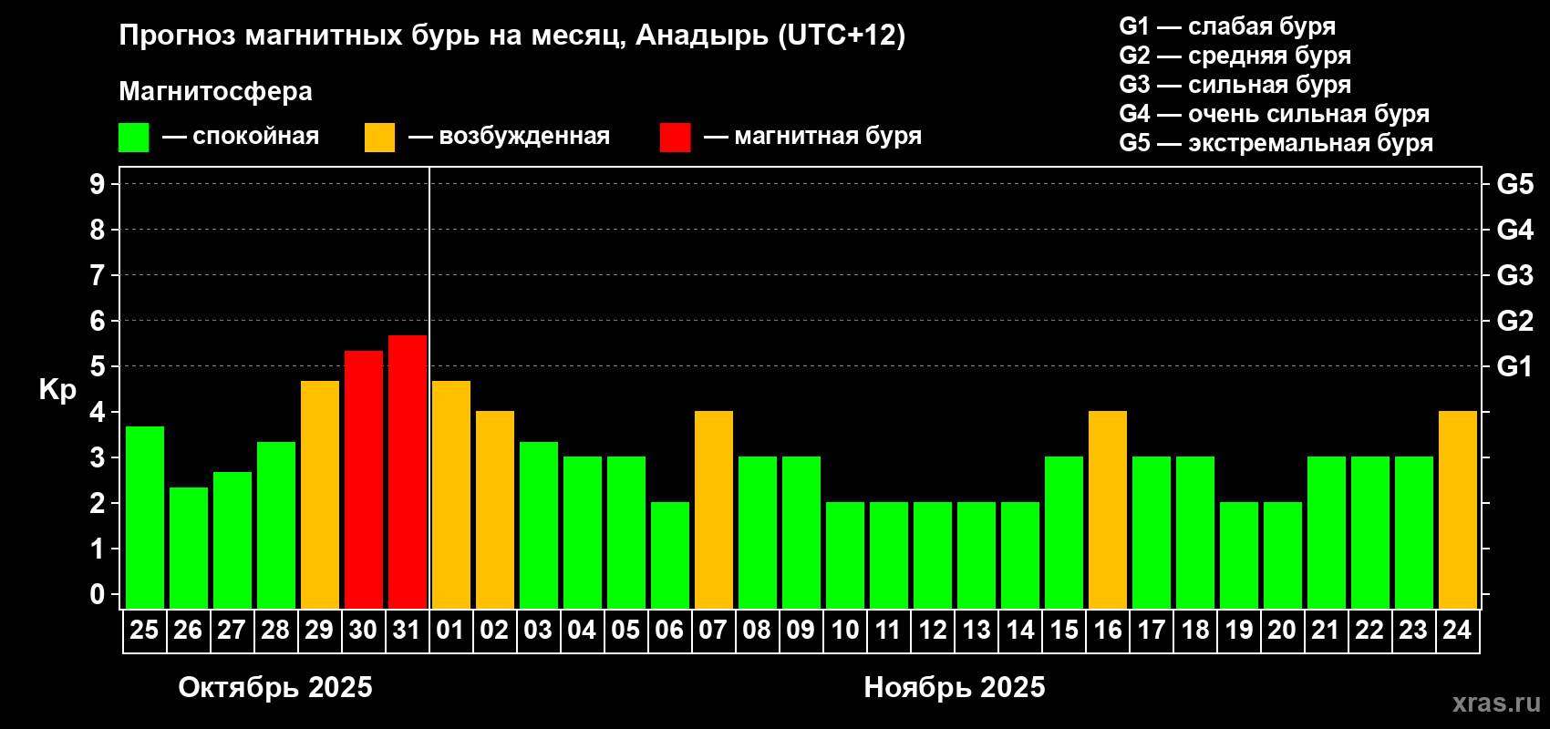 Прогноз максимального суточного геомагнитного индекса Kp на <b>1 месяц</b> (31 день) <b>с 25 октября по 24 ноября 2025 г</b>