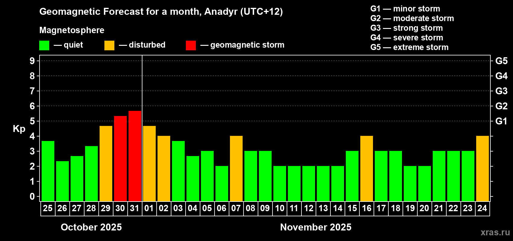 Forecast of the daily maximal value of geomagnetic index Kp for <b>1 month</b> (31 days) <b>from Oct 25, 2025 to Nov 24, 2025</b>