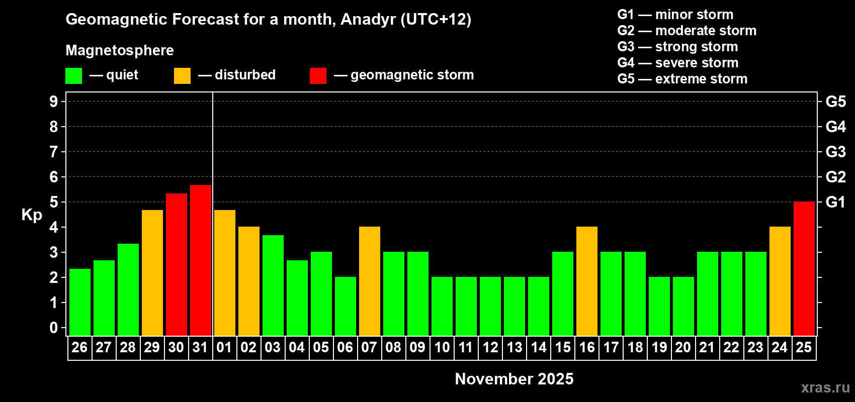 Forecast of the daily maximal value of geomagnetic index Kp for <b>1 month</b> (31 days) <b>from Oct 26, 2025 to Nov 25, 2025</b>