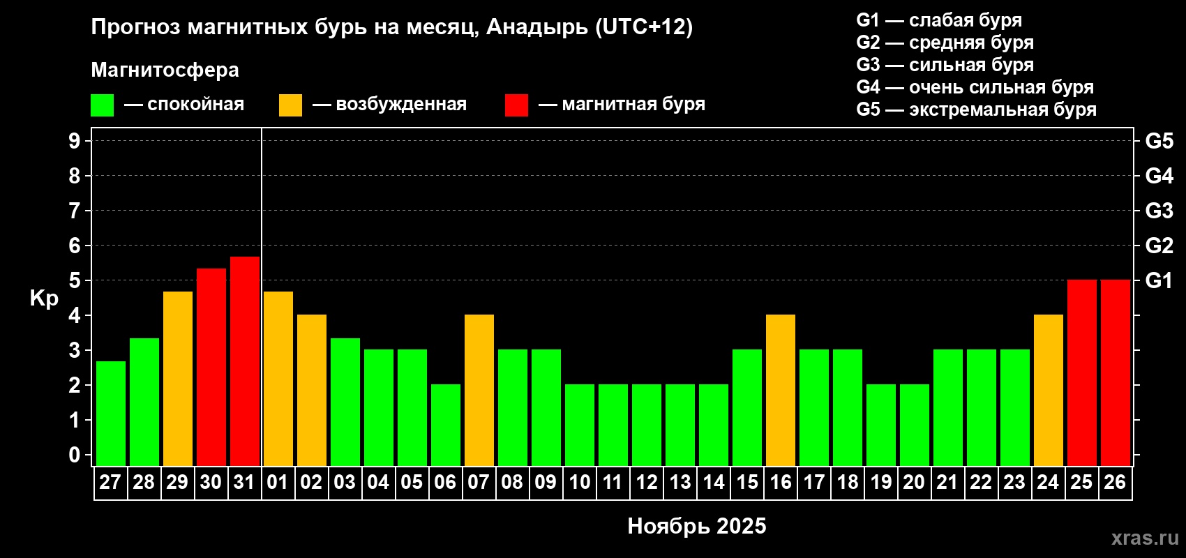 Прогноз максимального суточного геомагнитного индекса Kp на <b>1 месяц</b> (31 день) <b>с 27 октября по 26 ноября 2025 г</b>