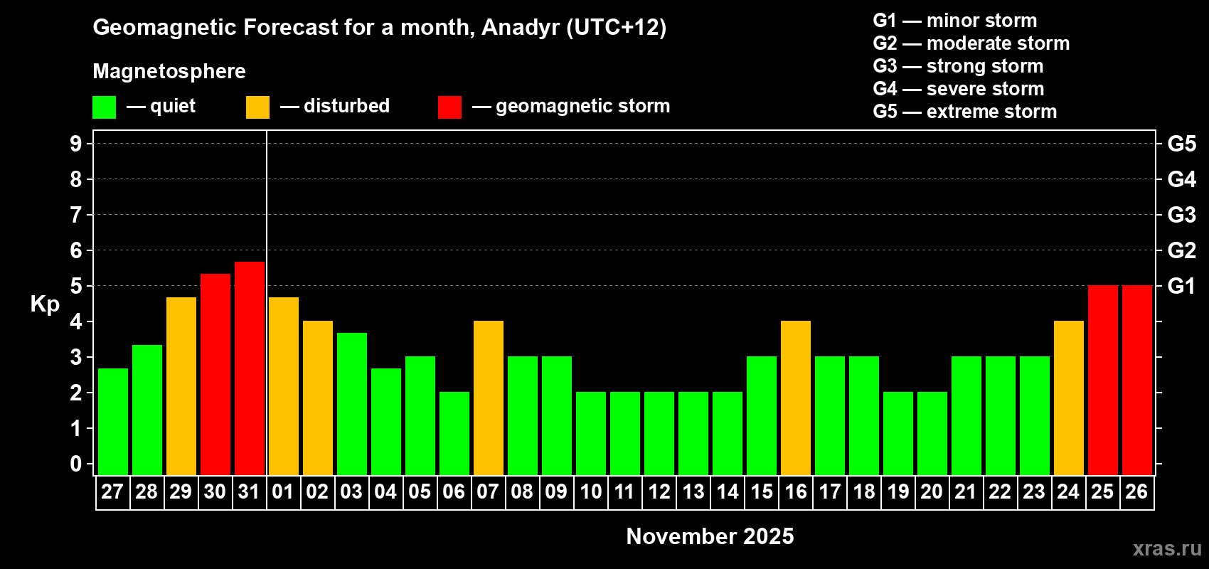 Forecast of the daily maximal value of geomagnetic index Kp for <b>1 month</b> (31 days) <b>from Oct 27, 2025 to Nov 26, 2025</b>
