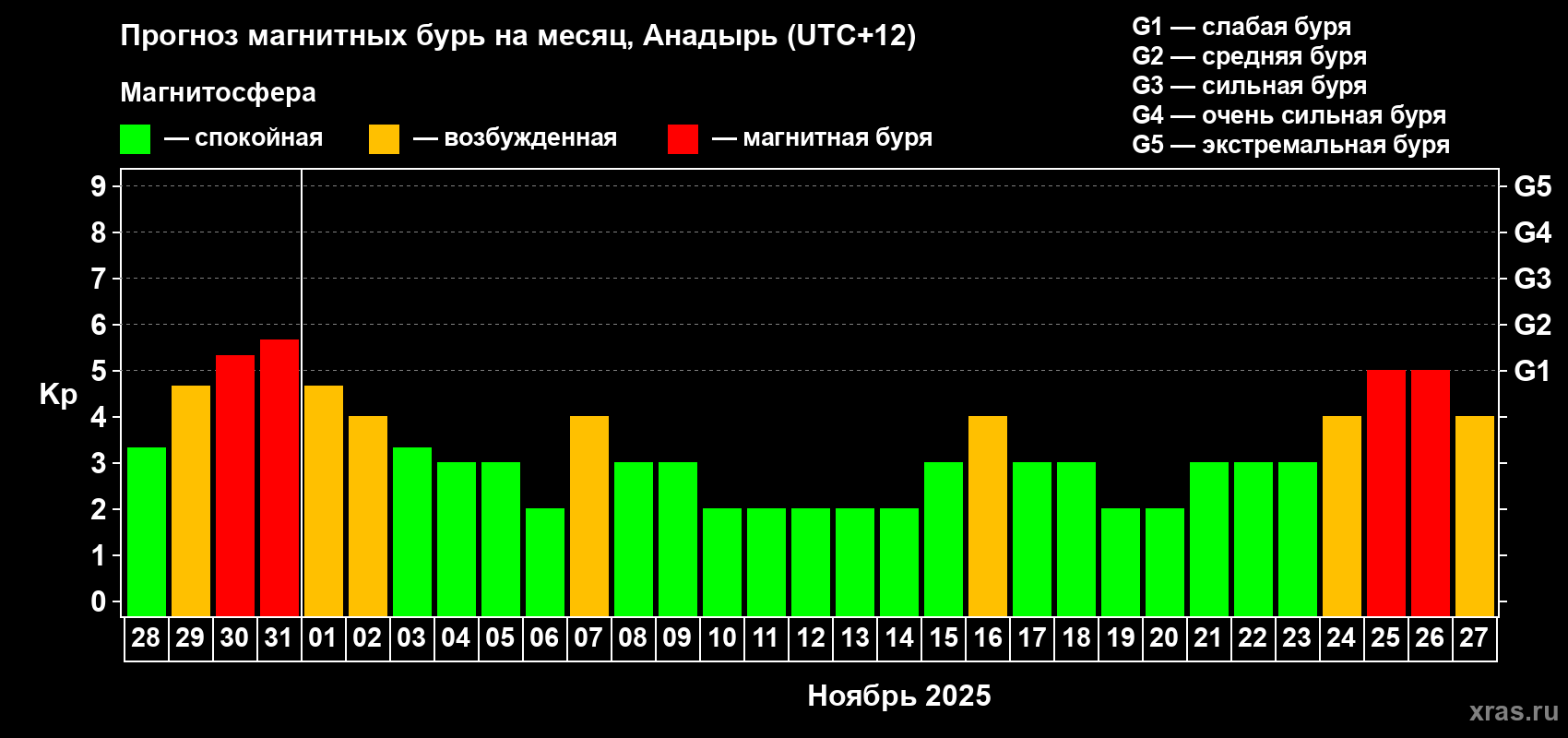 Прогноз максимального суточного геомагнитного индекса Kp на <b>1 месяц</b> (31 день) <b>с 28 октября по 27 ноября 2025 г</b>