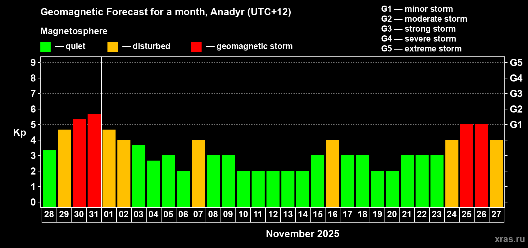 Forecast of the daily maximal value of geomagnetic index Kp for <b>1 month</b> (31 days) <b>from Oct 28, 2025 to Nov 27, 2025</b>