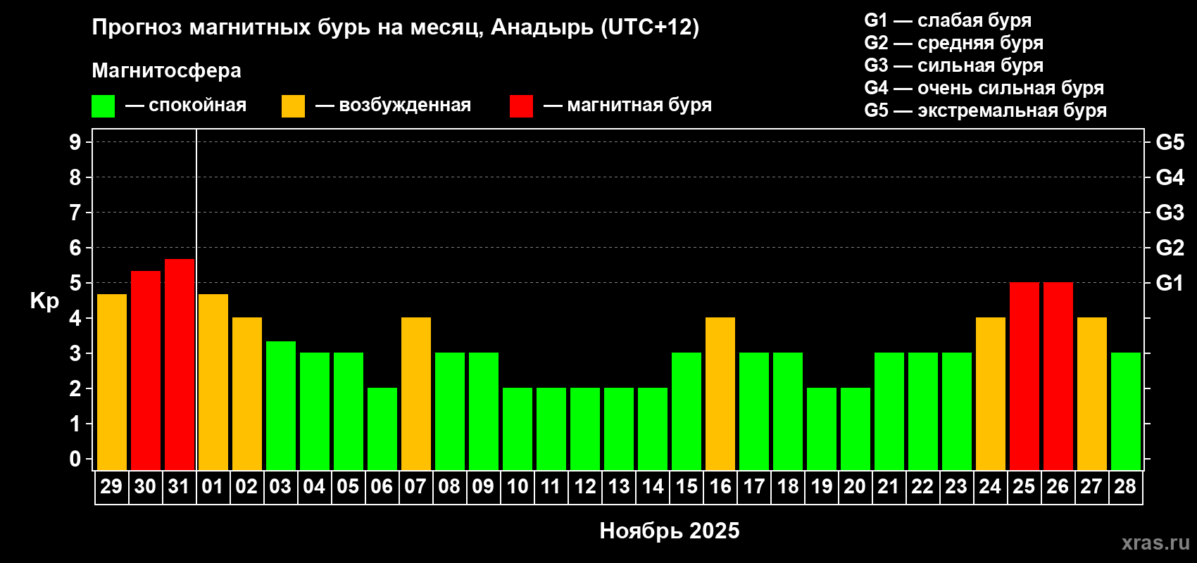 Прогноз максимального суточного геомагнитного индекса Kp на <b>1 месяц</b> (31 день) <b>с 29 октября по 28 ноября 2025 г</b>