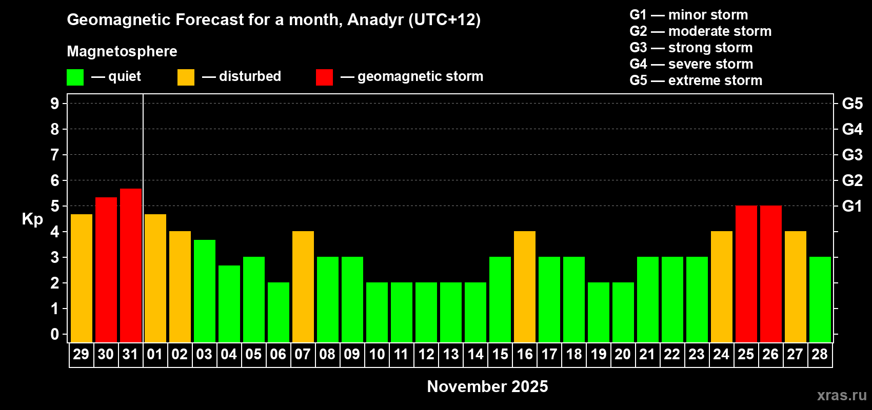 Forecast of the daily maximal value of geomagnetic index Kp for <b>1 month</b> (31 days) <b>from Oct 29, 2025 to Nov 28, 2025</b>