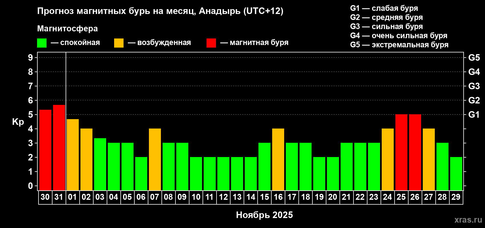 Прогноз максимального суточного геомагнитного индекса Kp на <b>1 месяц</b> (31 день) <b>с 30 октября по 29 ноября 2025 г</b>
