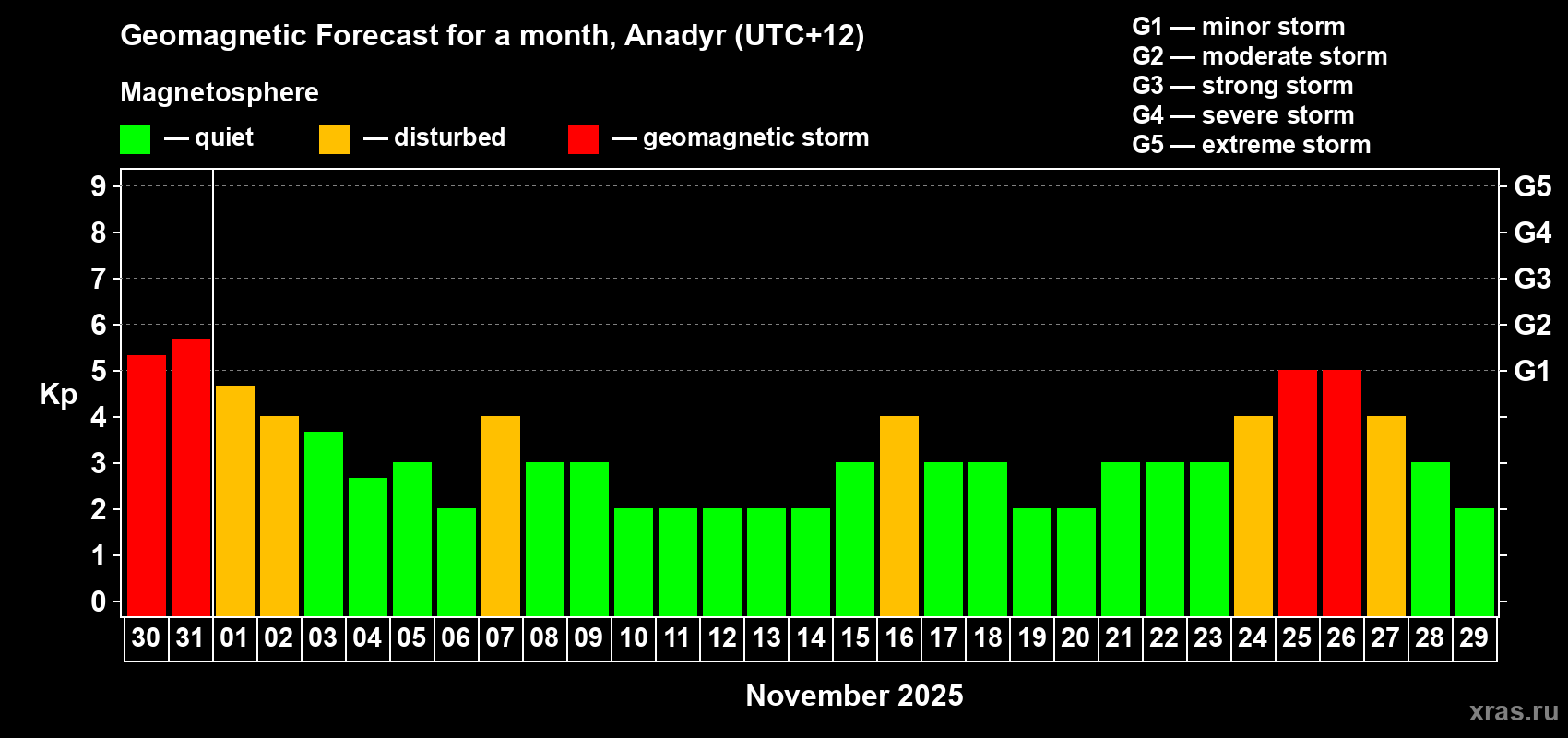 Forecast of the daily maximal value of geomagnetic index Kp for <b>1 month</b> (31 days) <b>from Oct 30, 2025 to Nov 29, 2025</b>