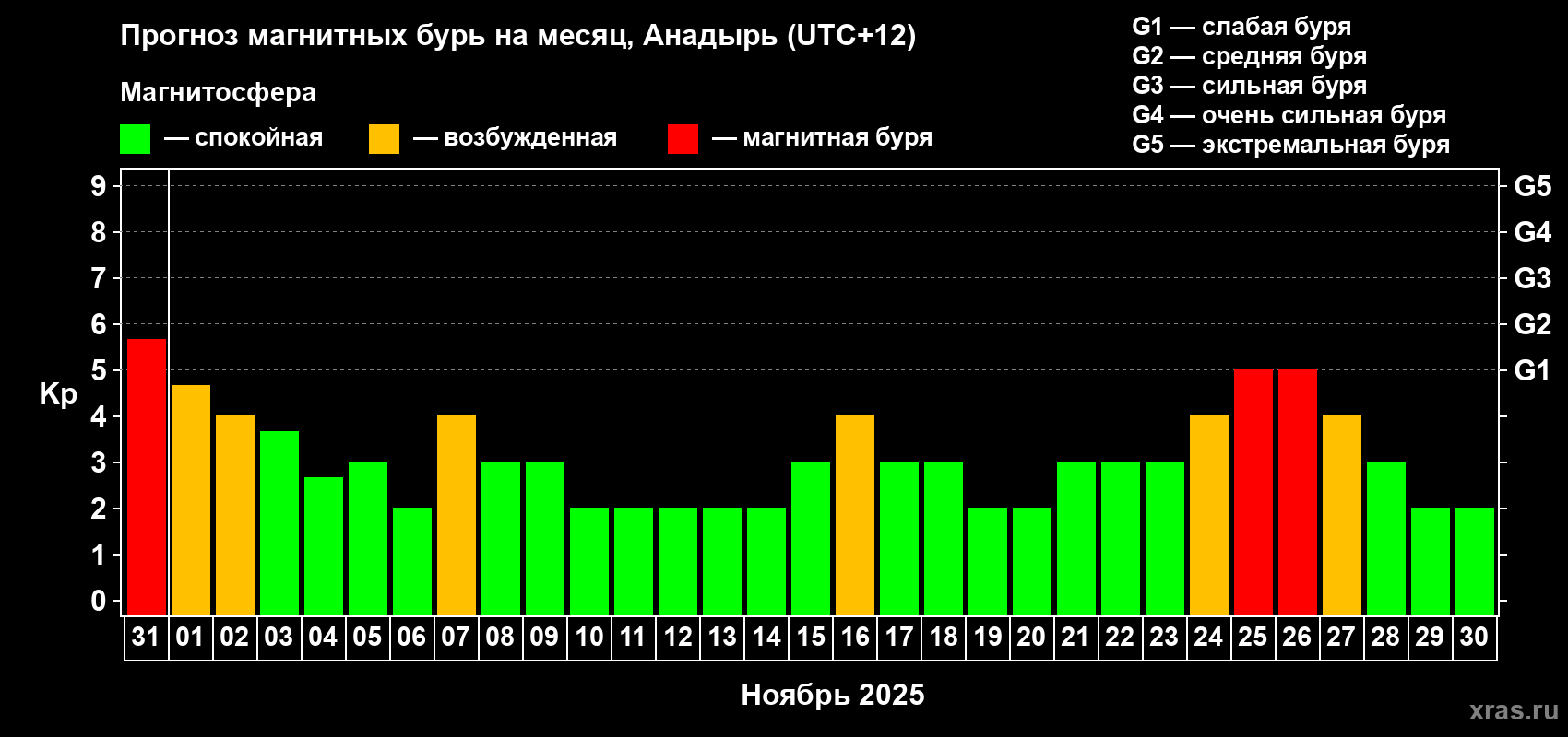 Прогноз максимального суточного геомагнитного индекса Kp на <b>1 месяц</b> (31 день) <b>с 31 октября по 30 ноября 2025 г</b>