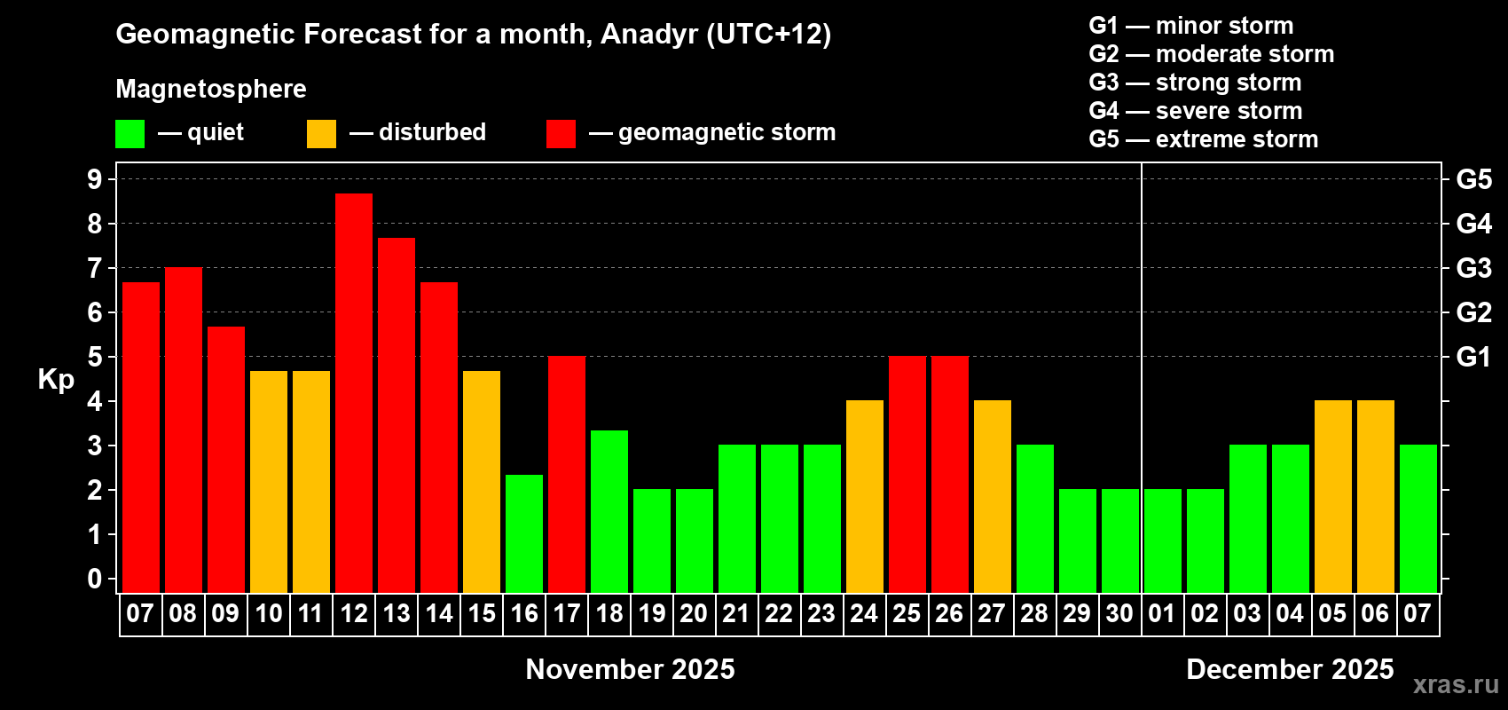 Forecast of the daily maximal value of geomagnetic index Kp for <b>1 month</b> (31 days) <b>from Nov 07, 2025 to Dec 07, 2025</b>