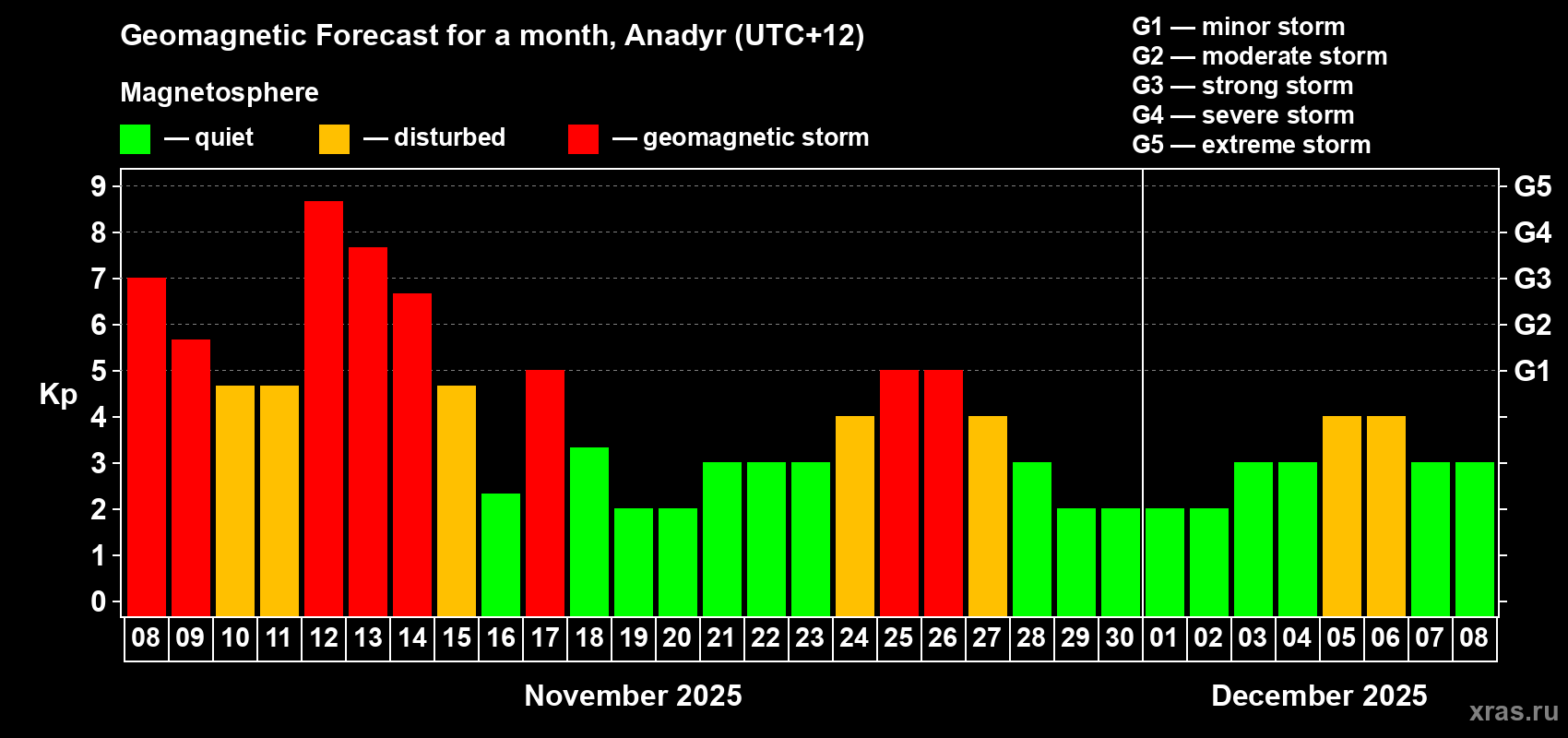 Forecast of the daily maximal value of geomagnetic index Kp for <b>1 month</b> (31 days) <b>from Nov 08, 2025 to Dec 08, 2025</b>