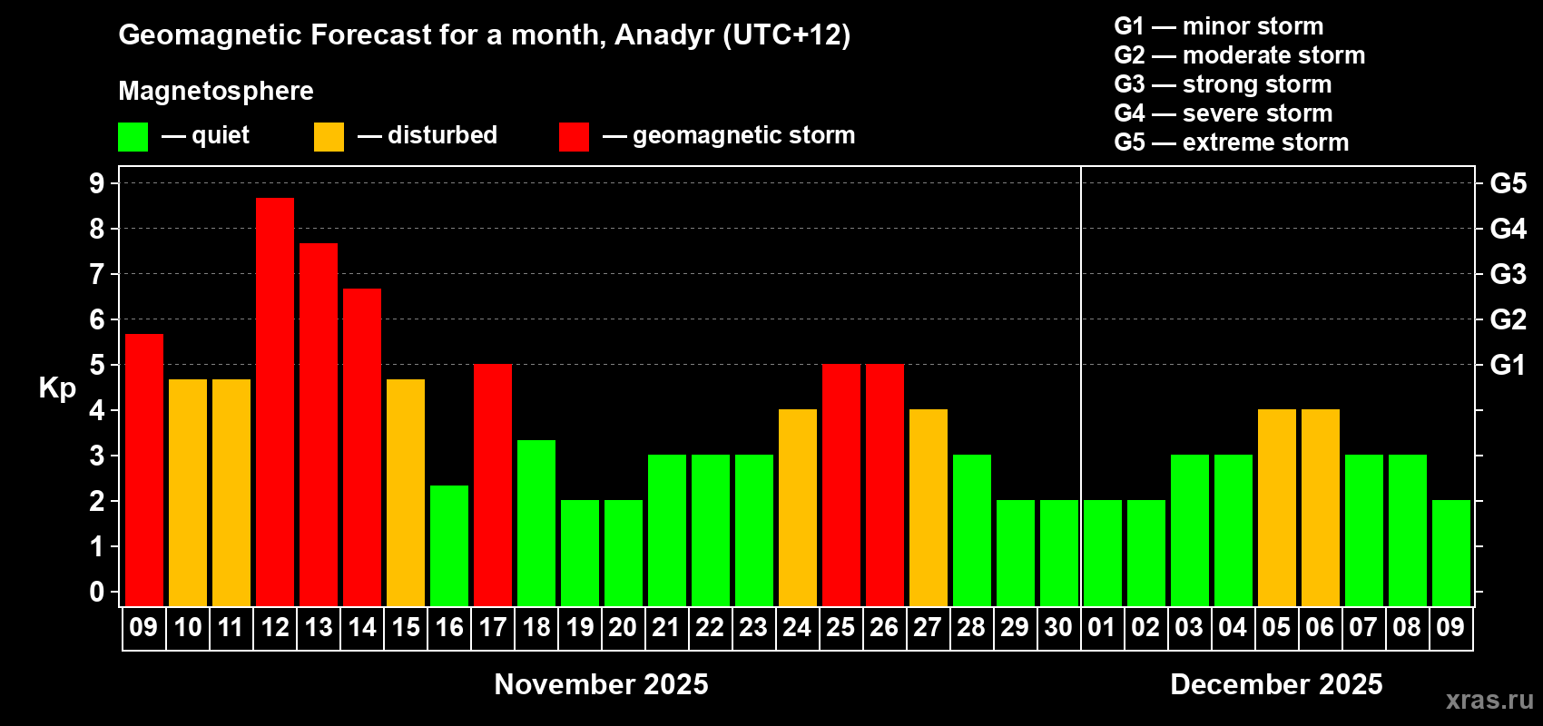 Forecast of the daily maximal value of geomagnetic index Kp for <b>1 month</b> (31 days) <b>from Nov 09, 2025 to Dec 09, 2025</b>