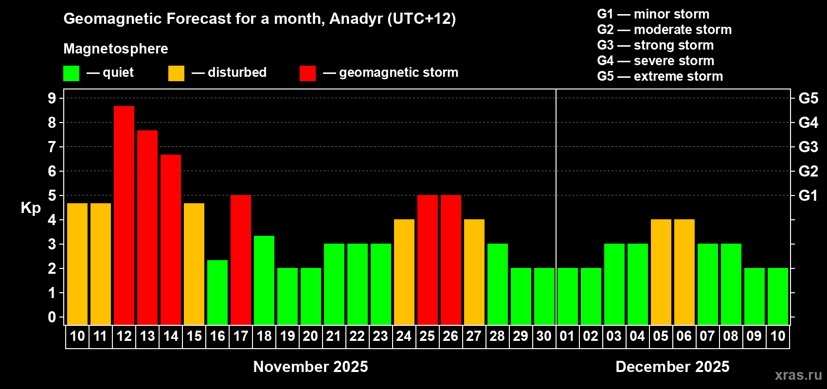 Forecast of the daily maximal value of geomagnetic index Kp for <b>1 month</b> (31 days) <b>from Nov 10, 2025 to Dec 10, 2025</b>