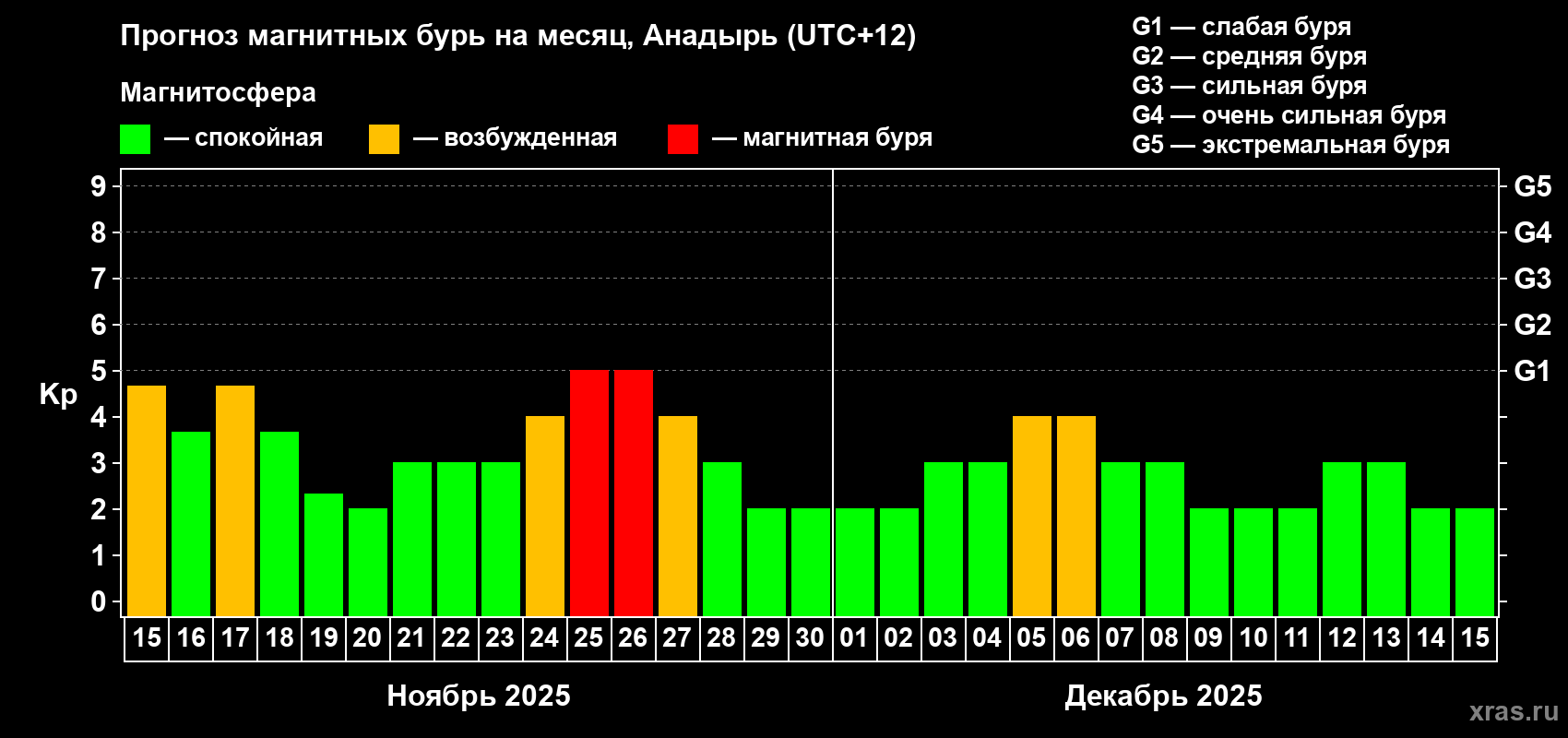 Прогноз максимального суточного геомагнитного индекса Kp на <b>1 месяц</b> (31 день) <b>с 15 ноября по 15 декабря 2025 г</b>