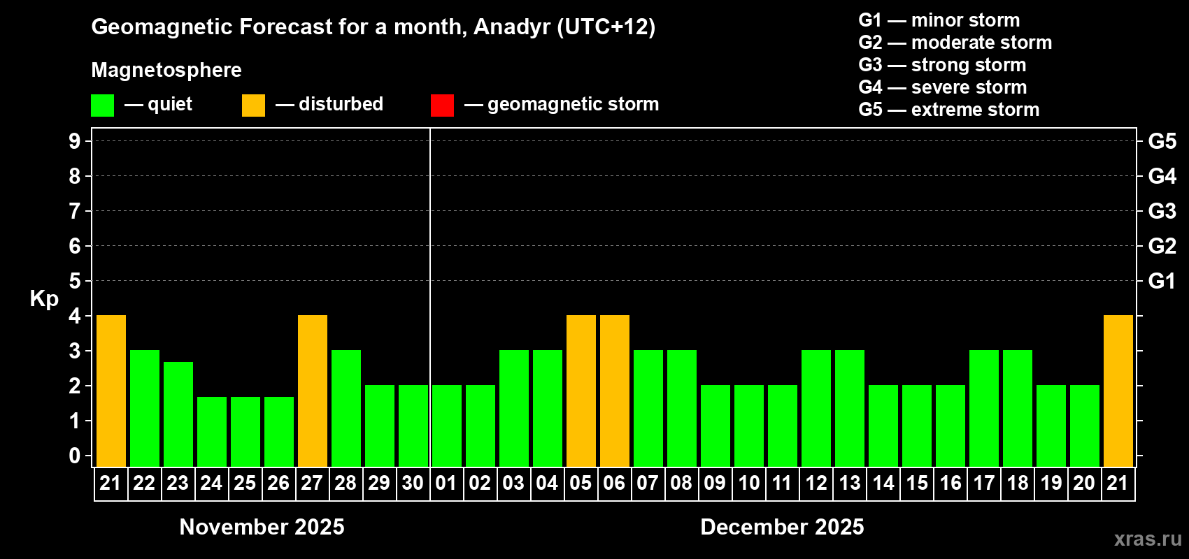 Forecast of the daily maximal value of geomagnetic index Kp for <b>1 month</b> (31 days) <b>from Nov 21, 2025 to Dec 21, 2025</b>