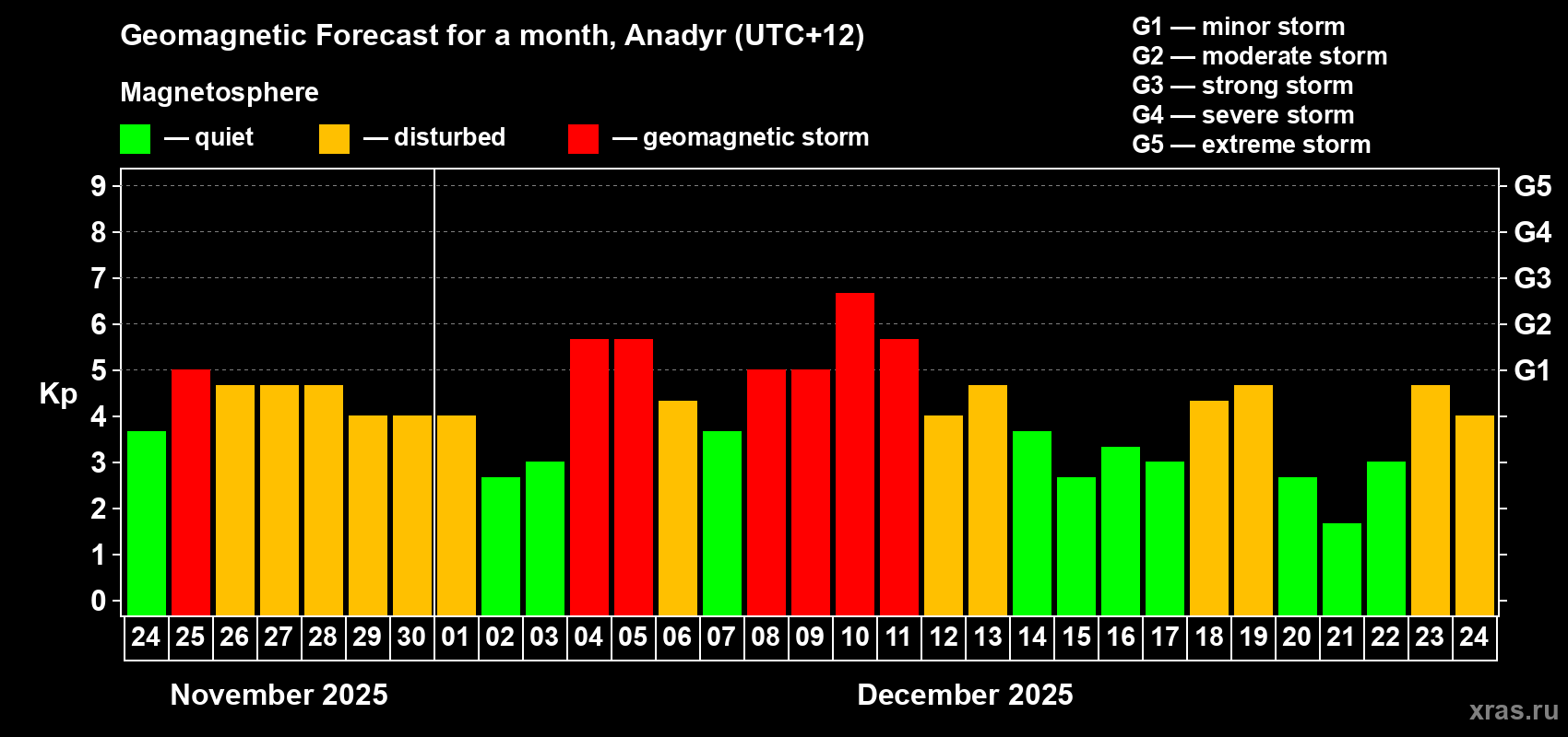 Forecast of the daily maximal value of geomagnetic index Kp for <b>1 month</b> (31 days) <b>from Nov 24, 2025 to Dec 24, 2025</b>