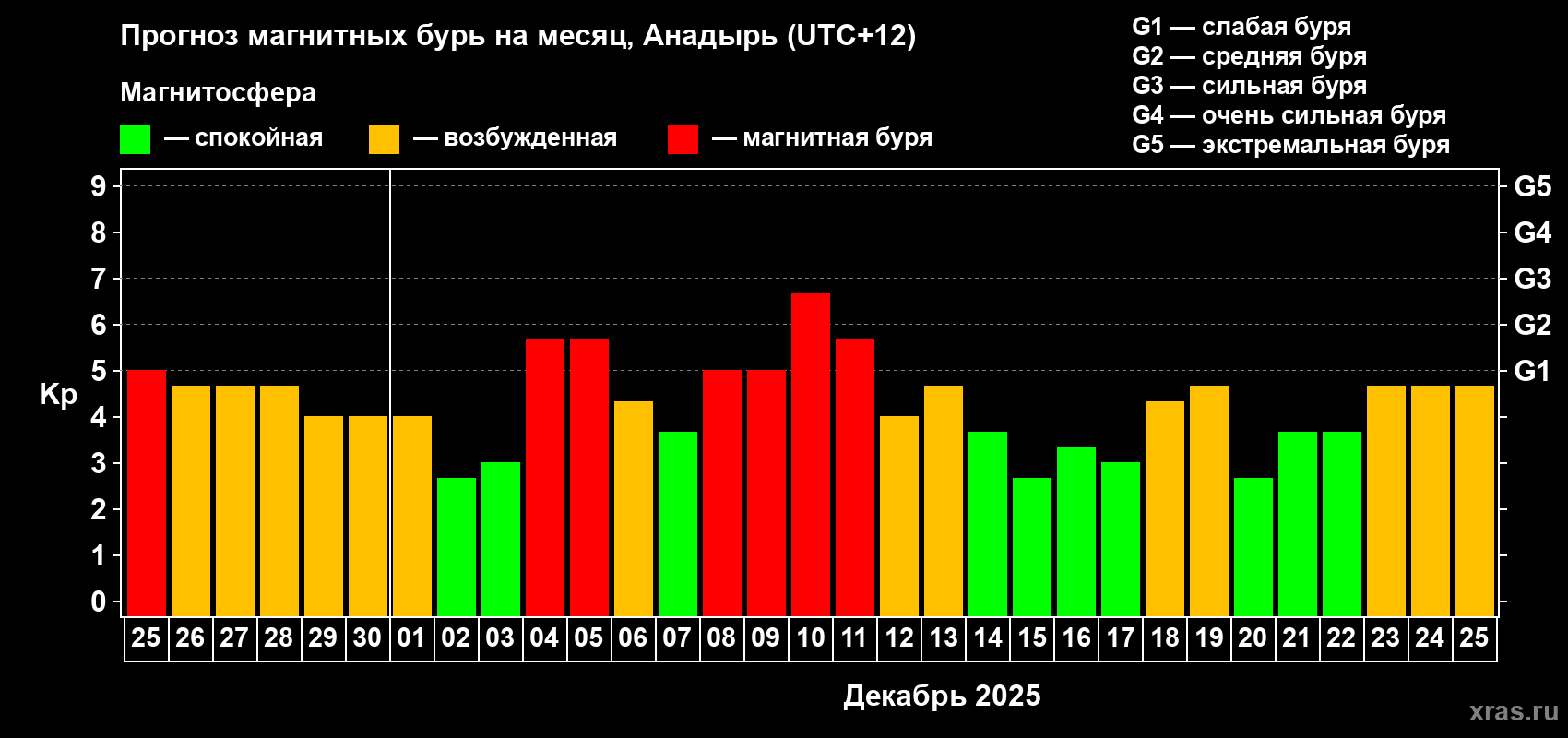 Прогноз максимального суточного геомагнитного индекса Kp на <b>1 месяц</b> (31 день) <b>с 25 ноября по 25 декабря 2025 г</b>