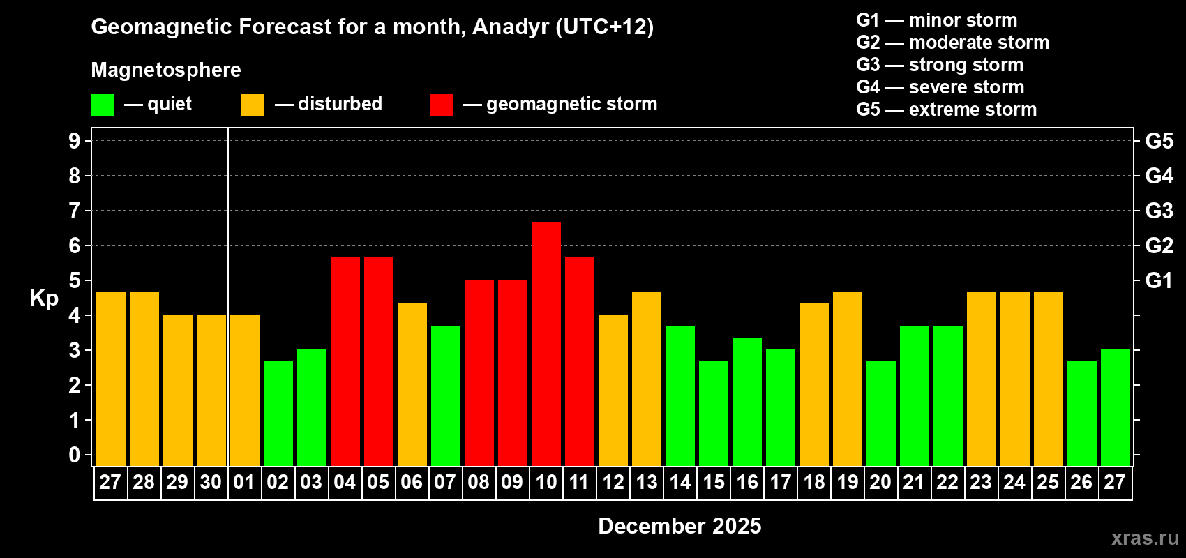 Forecast of the daily maximal value of geomagnetic index&nbsp;Kp for <b>1 month</b> (31 days) <b>from Nov 27, 2025 to Dec 27, 2025</b>