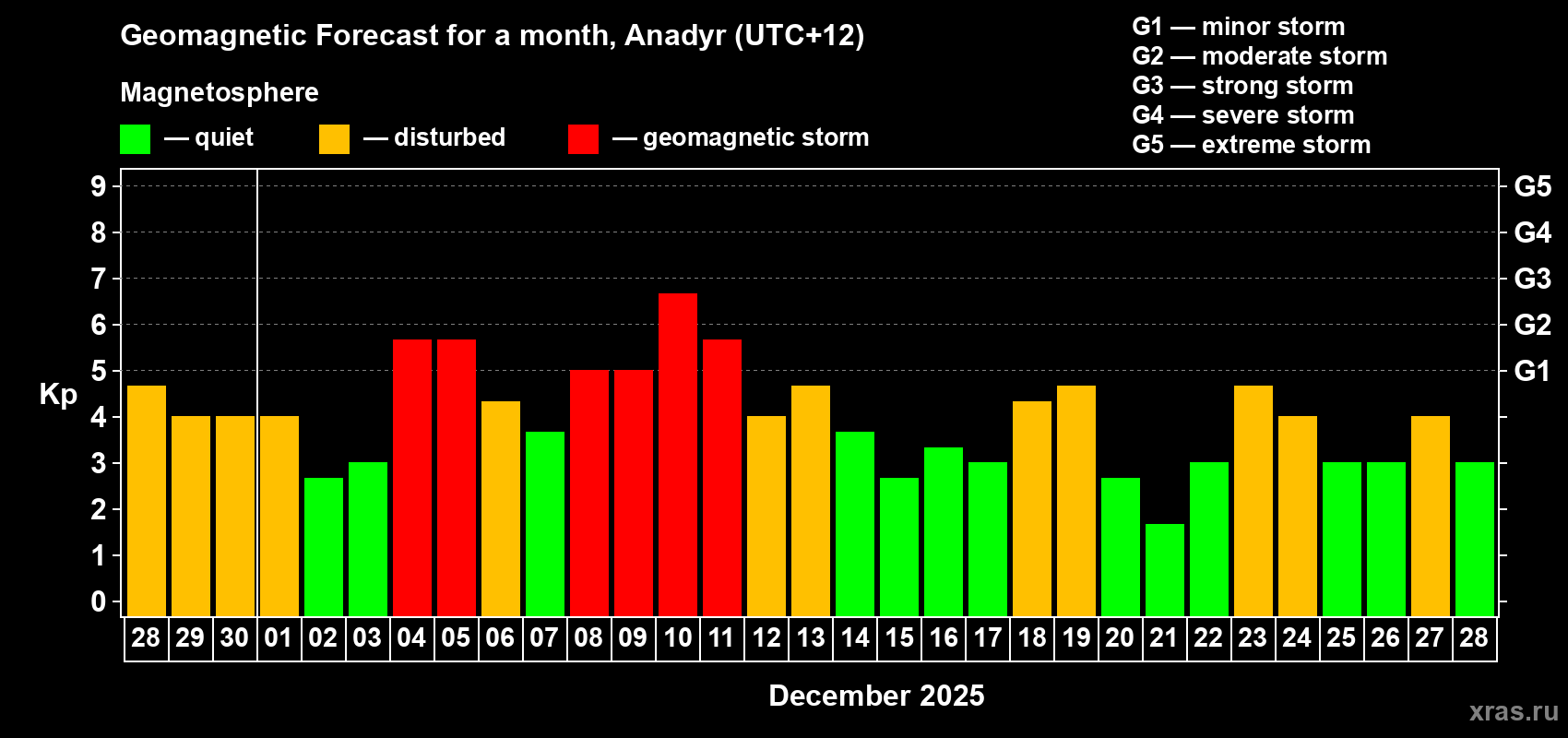 Forecast of the daily maximal value of geomagnetic index Kp for <b>1 month</b> (31 days) <b>from Nov 28, 2025 to Dec 28, 2025</b>