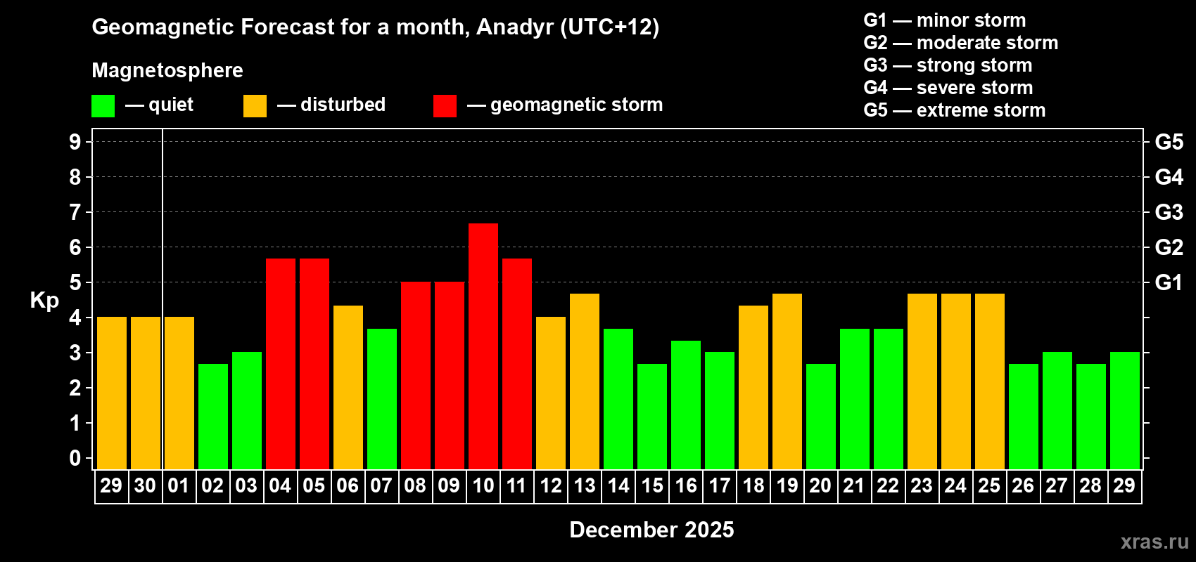 Forecast of the daily maximal value of geomagnetic index&nbsp;Kp for <b>1 month</b> (31 days) <b>from Nov 29, 2025 to Dec 29, 2025</b>
