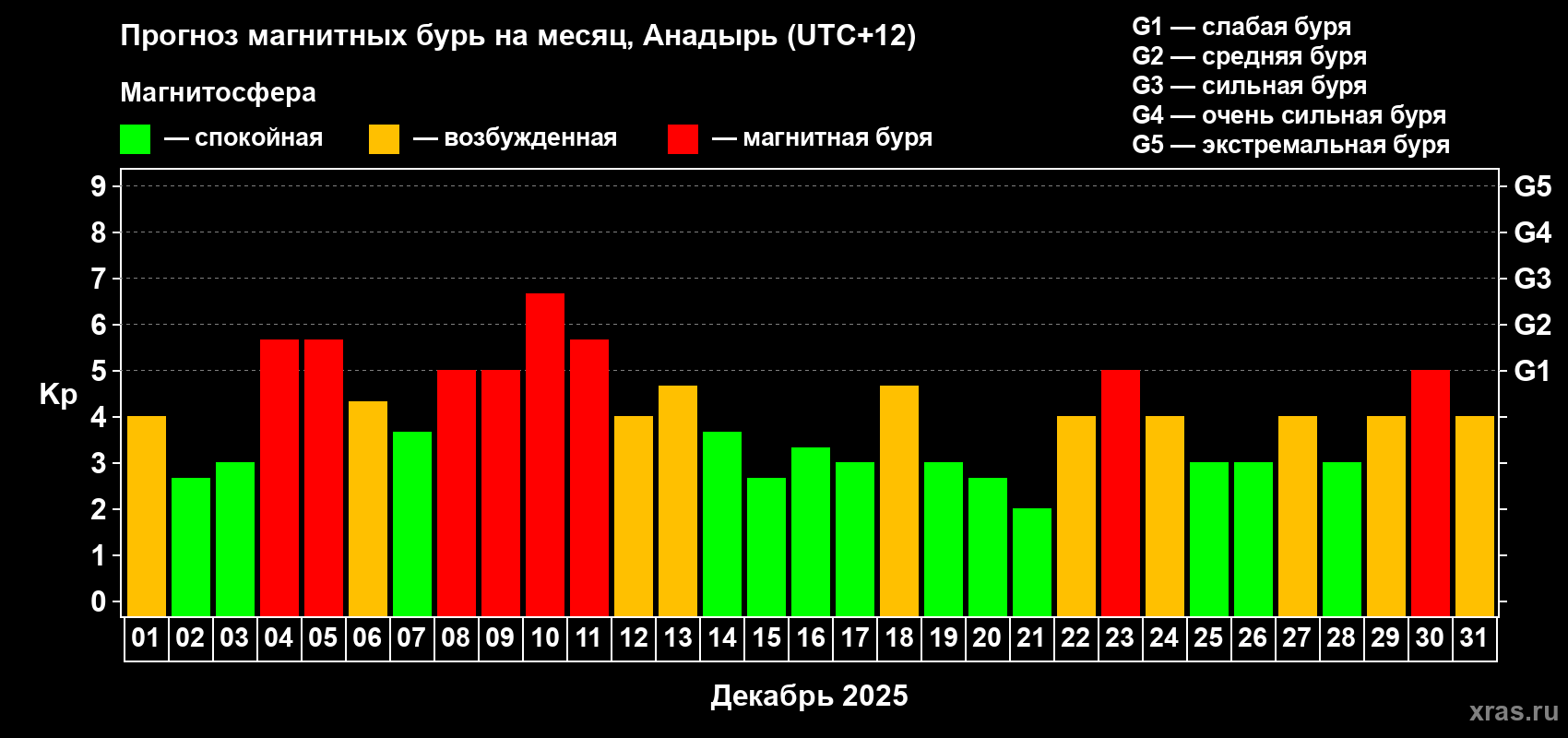 Прогноз максимального суточного геомагнитного индекса Kp на <b>1 месяц</b> (31 день) <b>с 01 декабря по 31 декабря 2025 г</b>