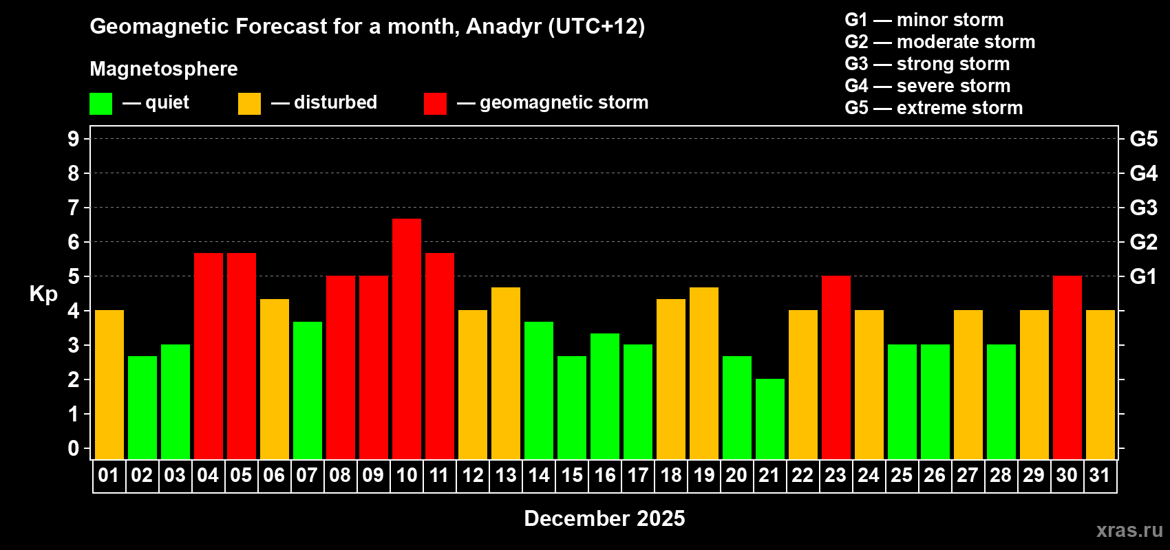 Forecast of the daily maximal value of geomagnetic index&nbsp;Kp for <b>1 month</b> (31 days) <b>from Dec 01, 2025 to Dec 31, 2025</b>