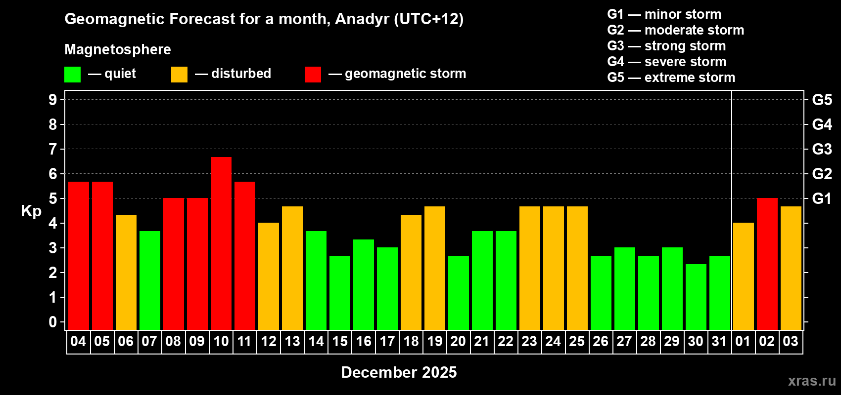 Forecast of the daily maximal value of geomagnetic index&nbsp;Kp for <b>1 month</b> (31 days) <b>from Dec 04, 2025 to Jan 03, 2026</b>